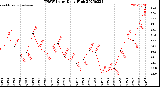 Milwaukee Weather THSW Index<br>Daily High