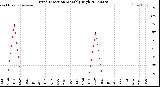 Milwaukee Weather Wind Direction<br>Monthly High