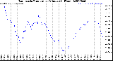 Milwaukee Weather Barometric Pressure<br>per Minute<br>(24 Hours)