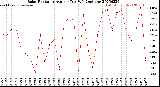 Milwaukee Weather Solar Radiation<br>Avg per Day W/m2/minute