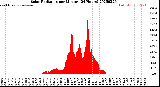 Milwaukee Weather Solar Radiation<br>per Minute<br>(24 Hours)