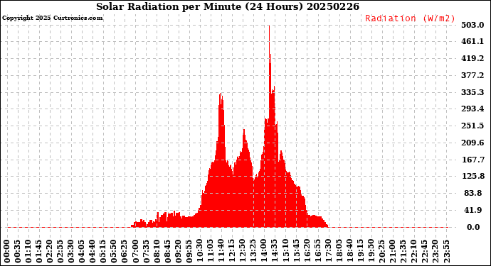 Milwaukee Weather Solar Radiation<br>per Minute<br>(24 Hours)