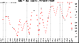 Milwaukee Weather Solar Radiation<br>per Day KW/m2