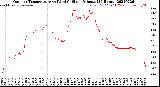 Milwaukee Weather Outdoor Temperature<br>vs Wind Chill<br>per Minute<br>(24 Hours)