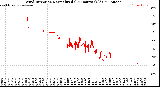 Milwaukee Weather Wind Direction<br>Normalized<br>(24 Hours) (Old)