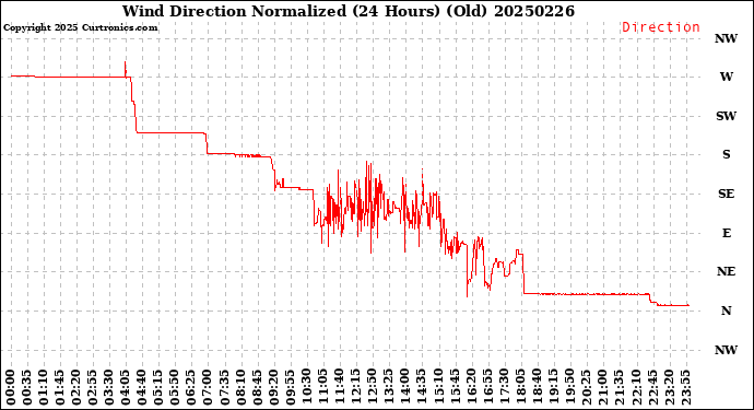 Milwaukee Weather Wind Direction<br>Normalized<br>(24 Hours) (Old)