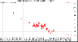 Milwaukee Weather Wind Direction<br>(24 Hours) (Raw)