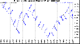 Milwaukee Weather Barometric Pressure<br>per Hour<br>(24 Hours)