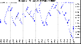 Milwaukee Weather Barometric Pressure<br>Daily High