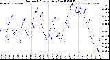 Milwaukee Weather Barometric Pressure<br>Daily Low