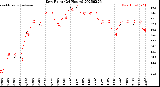 Milwaukee Weather Dew Point<br>(24 Hours)