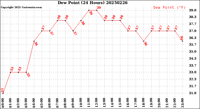 Milwaukee Weather Dew Point<br>(24 Hours)