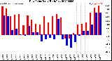 Milwaukee Weather Dew Point<br>Daily High/Low