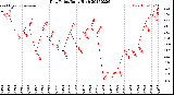 Milwaukee Weather Dew Point<br>Daily High