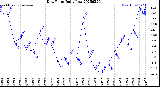 Milwaukee Weather Dew Point<br>Daily Low