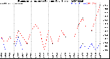 Milwaukee Weather Evapotranspiration<br>vs Rain per Day<br>(Inches)