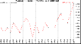 Milwaukee Weather Evapotranspiration<br>per Day (Ozs sq/ft)