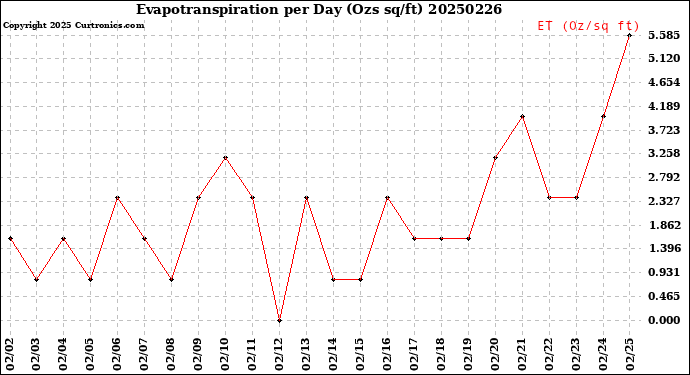 Milwaukee Weather Evapotranspiration<br>per Day (Ozs sq/ft)