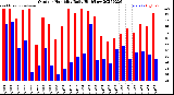 Milwaukee Weather Outdoor Humidity<br>Daily High/Low