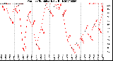 Milwaukee Weather Outdoor Humidity<br>Daily High