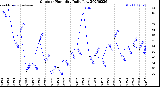 Milwaukee Weather Outdoor Humidity<br>Daily Low