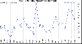 Milwaukee Weather Outdoor Humidity<br>Monthly Low