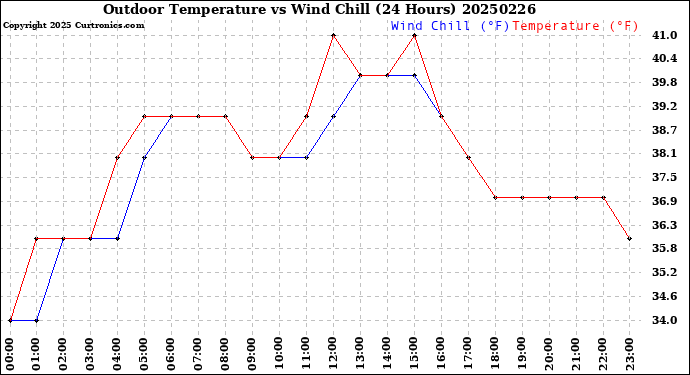 Milwaukee Weather Outdoor Temperature<br>vs Wind Chill<br>(24 Hours)