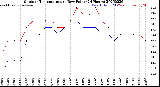 Milwaukee Weather Outdoor Temperature<br>vs Dew Point<br>(24 Hours)