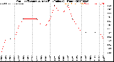 Milwaukee Weather Outdoor Temperature<br>vs Heat Index<br>(24 Hours)