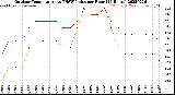 Milwaukee Weather Outdoor Temperature<br>vs THSW Index<br>per Hour<br>(24 Hours)