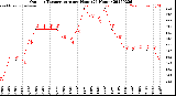 Milwaukee Weather Outdoor Temperature<br>per Hour<br>(24 Hours)