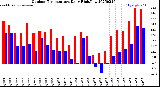 Milwaukee Weather Outdoor Temperature<br>Daily High/Low