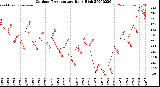 Milwaukee Weather Outdoor Temperature<br>Daily High