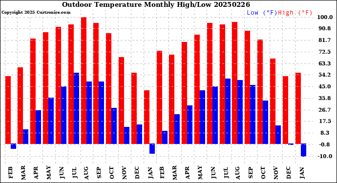 Milwaukee Weather Outdoor Temperature<br>Monthly High/Low