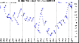 Milwaukee Weather Outdoor Temperature<br>Daily Low