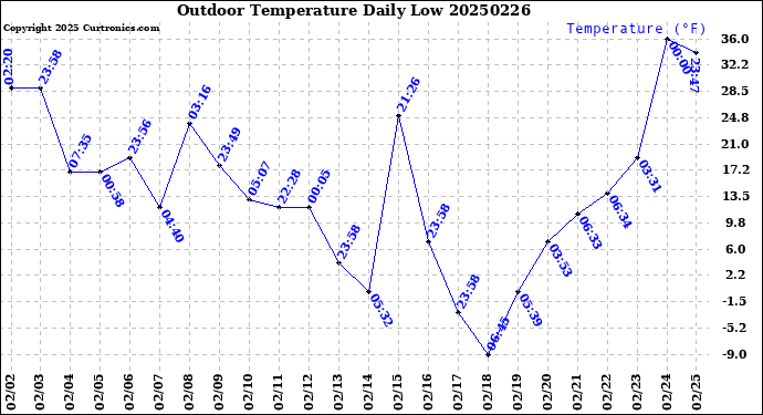 Milwaukee Weather Outdoor Temperature<br>Daily Low