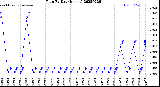 Milwaukee Weather Rain<br>By Day<br>(Inches)