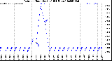 Milwaukee Weather Rain<br>per Hour<br>(Inches)<br>(24 Hours)