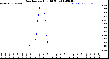 Milwaukee Weather Rain Rate<br>per Hour<br>(24 Hours)