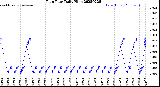 Milwaukee Weather Rain Rate<br>Daily High