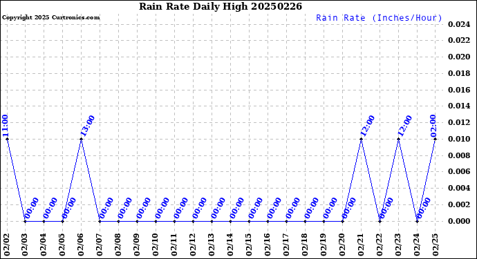 Milwaukee Weather Rain Rate<br>Daily High