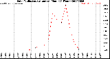 Milwaukee Weather Solar Radiation Average<br>per Hour<br>(24 Hours)