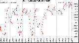 Milwaukee Weather Solar Radiation<br>Daily