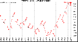 Milwaukee Weather THSW Index<br>Daily High