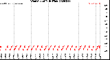 Milwaukee Weather Wind Speed<br>Daily High