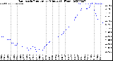 Milwaukee Weather Barometric Pressure<br>per Minute<br>(24 Hours)