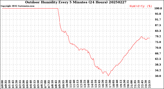 Milwaukee Weather Outdoor Humidity<br>Every 5 Minutes<br>(24 Hours)