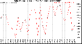 Milwaukee Weather Solar Radiation<br>Avg per Day W/m2/minute