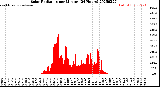 Milwaukee Weather Solar Radiation<br>per Minute<br>(24 Hours)