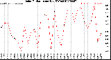 Milwaukee Weather Solar Radiation<br>per Day KW/m2